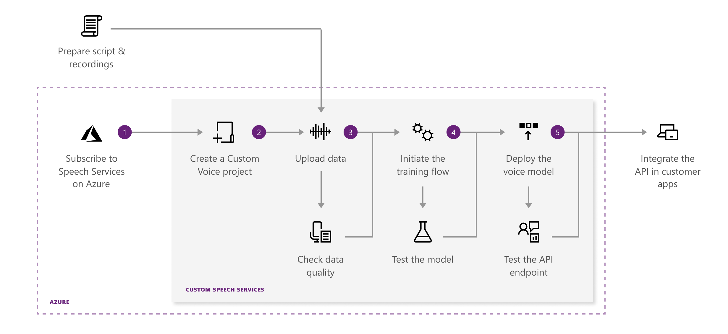 Архитектура голосового чата схема. Спич сервис. General diagram of a Speech recognition Marks model. Text-to-Speech TTS logo.