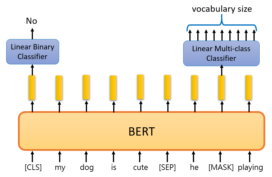NLP 学习笔记 II —— BERT | Reborn