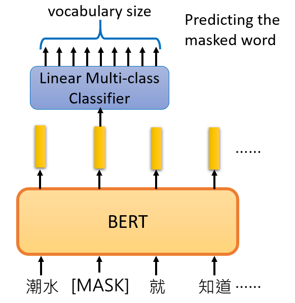 NLP 学习笔记 II —— BERT | Reborn