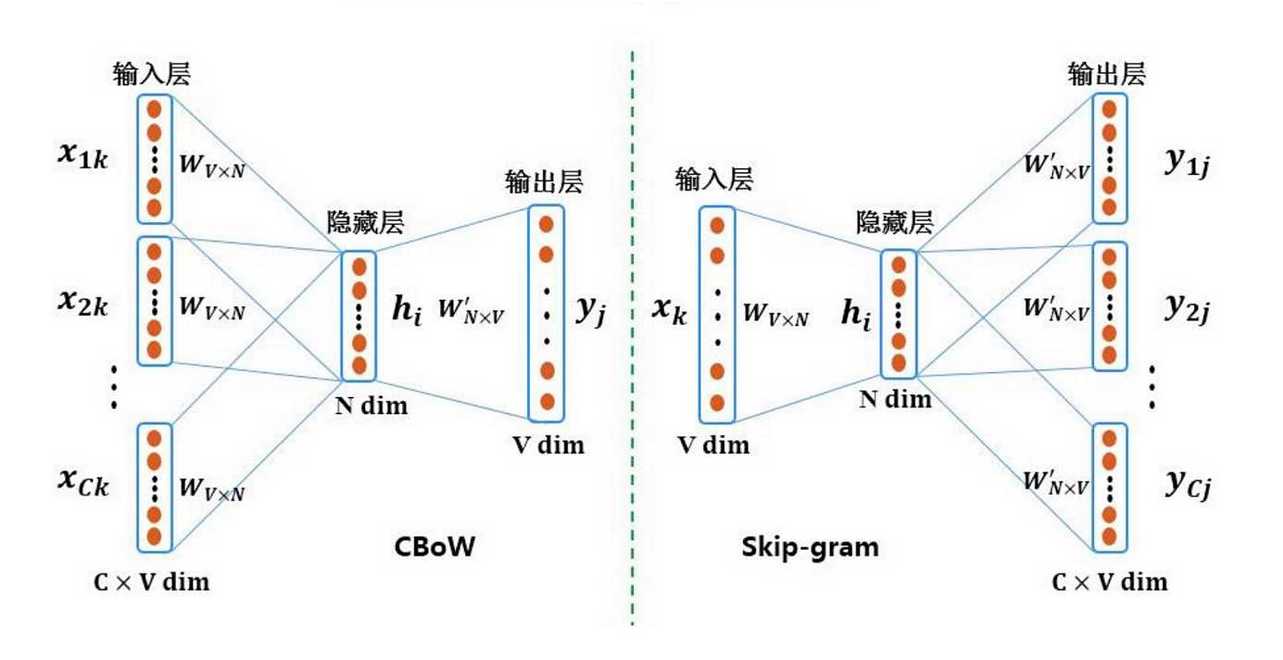 NLP 学习笔记 I —— Word2Vec